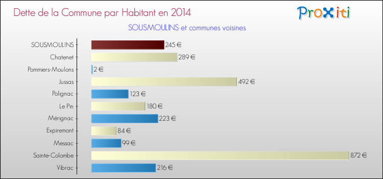 Dette par habitant de la commune en 2014 pour SOUSMOULINS et les communes proches Comparaison de la dette par habitant de la commune en 2014 pour SOUSMOULINS et les communes voisines