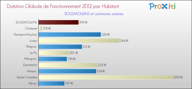 Montant des dotations globales de fonctionnement DGF par Habitant pour SOUSMOULINS et les communes proches Comparaison des des dotations globales de fonctionnement DGF par habitant pour SOUSMOULINS et les communes voisines
