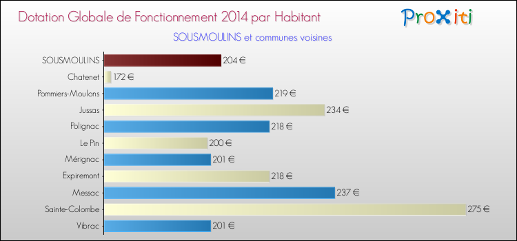 Montant des dotations globales de fonctionnement DGF par Habitant pour SOUSMOULINS et les communes proches en 2014. Comparaison des des dotations globales de fonctionnement DGF par habitant pour SOUSMOULINS et les communes voisines en 2014.