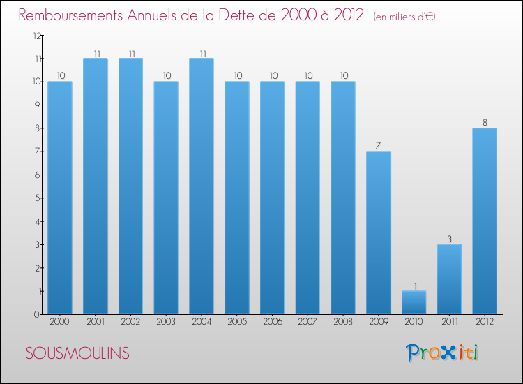 Evolution de l'annuité de la dette pour la commune de SOUSMOULINS de 2000 à 2012 Annuités de la dette pour SOUSMOULINS de 2000 à 2012