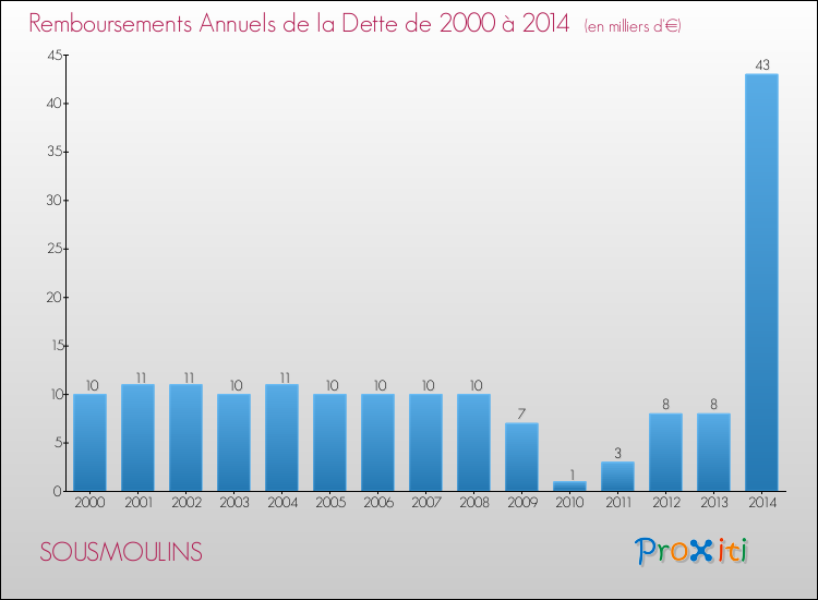 Evolution de l'annuité de la dette pour la commune de SOUSMOULINS de 2000 à 2014 Annuités de la dette pour SOUSMOULINS de 2000 à 2014