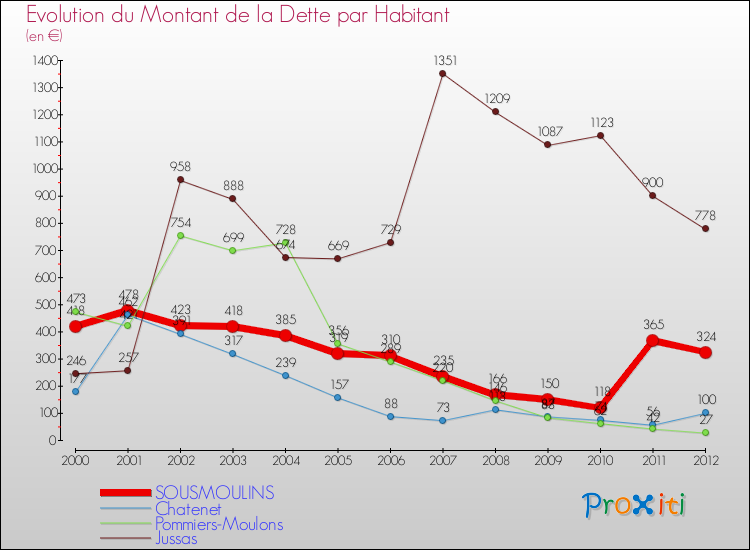 Evolution de la dette par habitant pour la commune de SOUSMOULINS et les communes proches de 2000 à 2012 Comparaison de la dette par habitant pour SOUSMOULINS et les communes voisines de 2000 à 2012