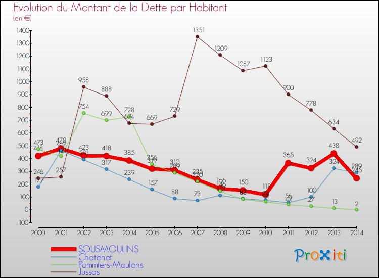 Evolution de la dette par habitant pour la commune de SOUSMOULINS et les communes proches de 2000 à 2014 Comparaison de la dette par habitant pour SOUSMOULINS et les communes voisines de 2000 à 2014