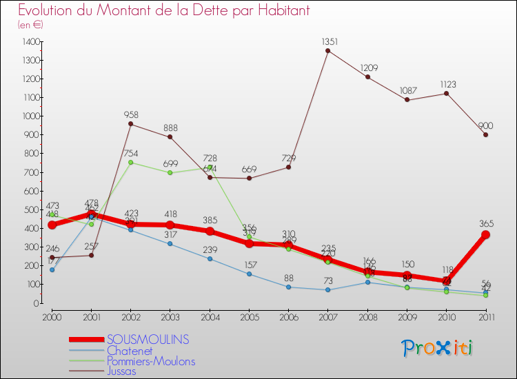 Evolution de la dette par habitant pour la commune de SOUSMOULINS et les communes proches Comparaison de la dette par habitant pour SOUSMOULINS et les communes voisines