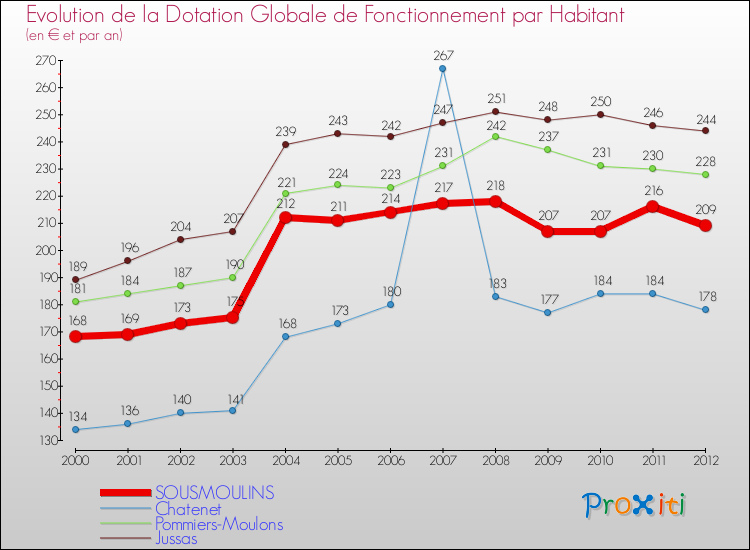 Evolution et montant de la dotation globale de fonctionnement par Habitant pour SOUSMOULINS et les communes proches Comparaison des dotations globales de fonctionnement par habitant pour SOUSMOULINS et les communes voisines