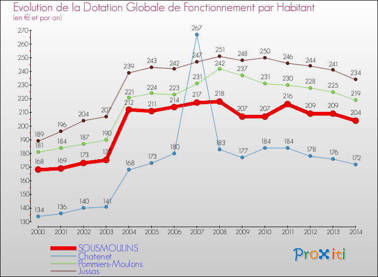 Evolution et montant de la dotation globale de fonctionnement par Habitant pour SOUSMOULINS et les communes proches de 2000 à 2014. Comparaison des dotations globales de fonctionnement par habitant pour SOUSMOULINS et les communes voisines de 2000 à 2014.