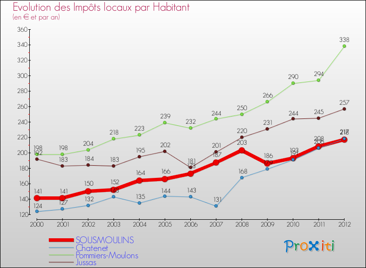 Evolution et montant des impôts locaux par Habitant pour SOUSMOULINS et les communes proches Comparaison des impôts locaux par habitant pour SOUSMOULINS et les communes voisines