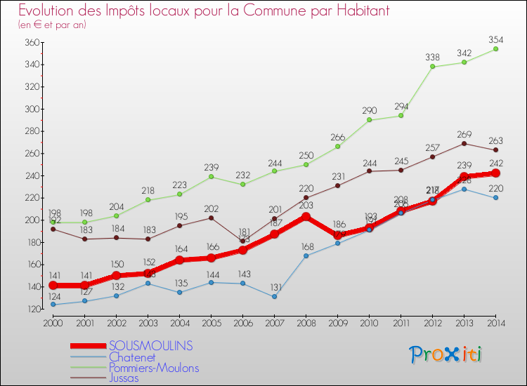 Evolution et montant des impôts locaux par Habitant pour SOUSMOULINS et les communes proches de 2000 à 2014 Comparaison des impôts locaux par habitant pour SOUSMOULINS et les communes voisines de 2000 à 2014