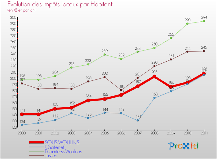Evolution et montant des impôts locaux par Habitant pour SOUSMOULINS et les communes proches Comparaison des impôts locaux par habitant pour SOUSMOULINS et les communes voisines