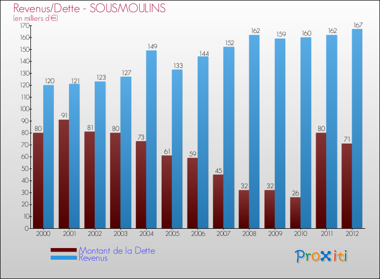 Evolution comparée de la dette et des revenus pour la commune de SOUSMOULINS de 2000 à 2012 Comparaison de la dette et des revenus pour SOUSMOULINS de 2000 à 2012