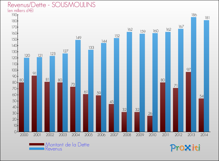 Evolution comparée de la dette et des revenus pour la commune de SOUSMOULINS de 2000 à 2014 Comparaison de la dette et des revenus pour SOUSMOULINS de 2000 à 2014
