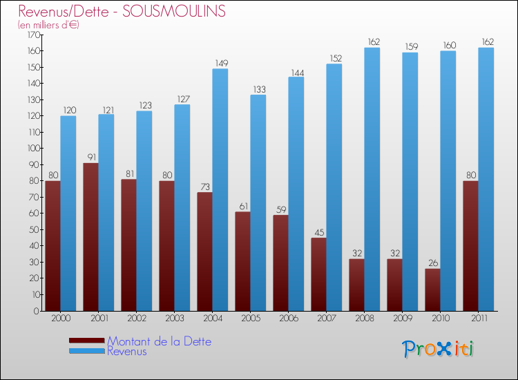 Evolution comparée de la dette et des revenus pour la commune de SOUSMOULINS de 2000 à 2011 Comparaison de la dette et des revenus pour SOUSMOULINS de 2000 à 2011