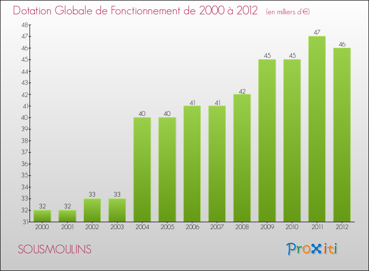 Evolution du montant de la Dotation Globale de Fonctionnement pour la commune de SOUSMOULINS de 2000 à 2012 Evolution du montant de la Dotation Globale de Fonctionnement pour SOUSMOULINS de 2000 à 2012