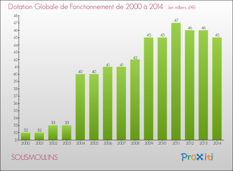 Evolution du montant de la Dotation Globale de Fonctionnement pour la commune de SOUSMOULINS de 2000 à 2014 Evolution du montant de la Dotation Globale de Fonctionnement pour SOUSMOULINS de 2000 à 2014