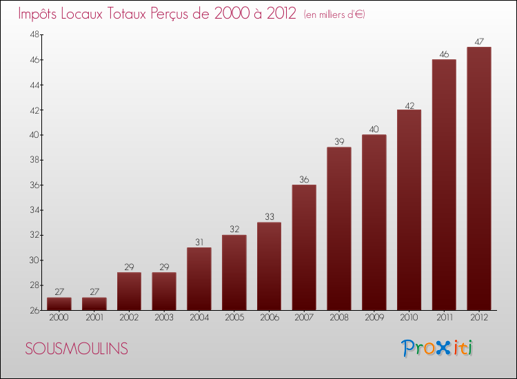 Evolution des Impôts Locaux pour la commune de SOUSMOULINS de 2000 à 2012 Evolution des Impôts Locaux pour SOUSMOULINS de 2000 à 2012