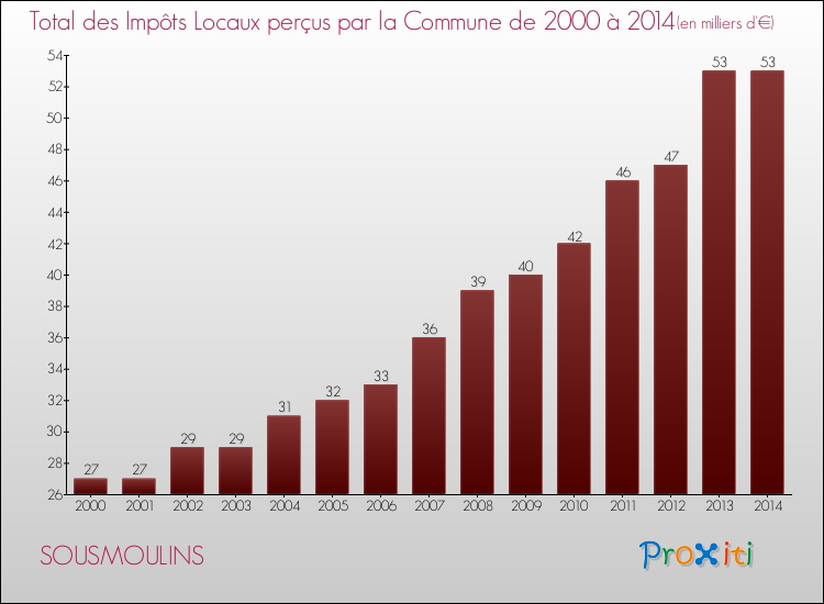 Evolution des Impôts Locaux pour la commune de SOUSMOULINS de 2000 à 2014 Evolution des Impôts Locaux pour SOUSMOULINS de 2000 à 2014