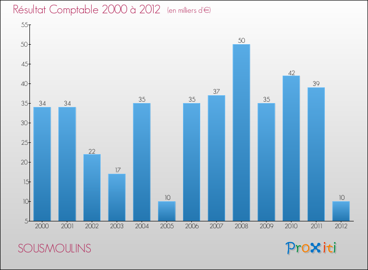 Evolution du résultat comptable pour la commune de SOUSMOULINS de 2000 à 2012 Evolution du résultat comptable pour SOUSMOULINS de 2000 à 2012