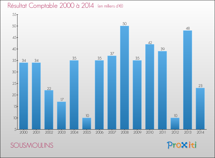 Evolution du résultat comptable pour la commune de SOUSMOULINS de 2000 à 2014 Evolution du résultat comptable pour SOUSMOULINS de 2000 à 2014