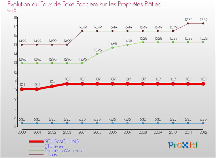 Evolution du taux de la taxe foncière sur le bati pour SOUSMOULINS et les communes proches de 2000 à 2012 Comparaison des taux de taxe foncière sur le bati pour SOUSMOULINS et les communes voisines de 2000 à 2012