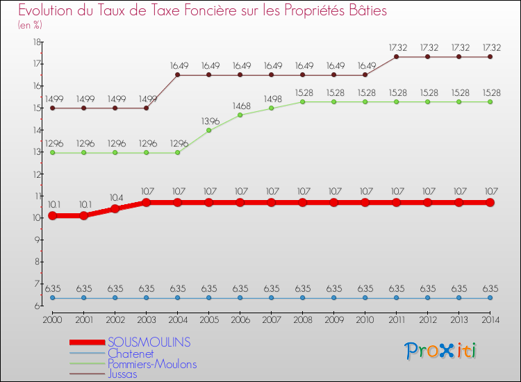 Evolution du taux de la taxe foncière sur le bati pour SOUSMOULINS et les communes proches de 2000 à 2014 Comparaison des taux de taxe foncière sur le bati pour SOUSMOULINS et les communes voisines de 2000 à 2014