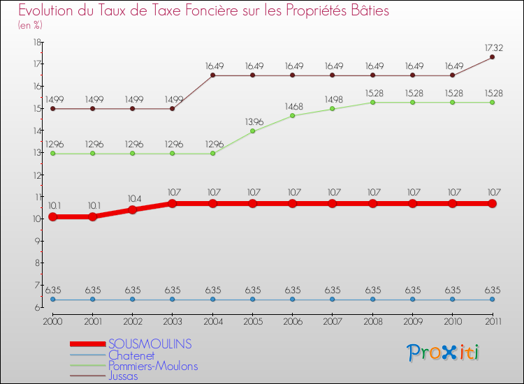 Evolution du taux de la taxe foncière sur le bati pour SOUSMOULINS et les communes proches Comparaison des taux de taxe foncière sur le bati pour SOUSMOULINS et les communes voisines