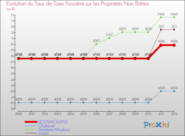 Evolution du taux de la taxe foncière sur les immeubles et terrains non batis pour SOUSMOULINS et les communes proches de 2000 à 2012 Comparaison des taux de la taxe foncière sur les immeubles et terrains non batis pour SOUSMOULINS et les communes voisines de 2000 à 2012