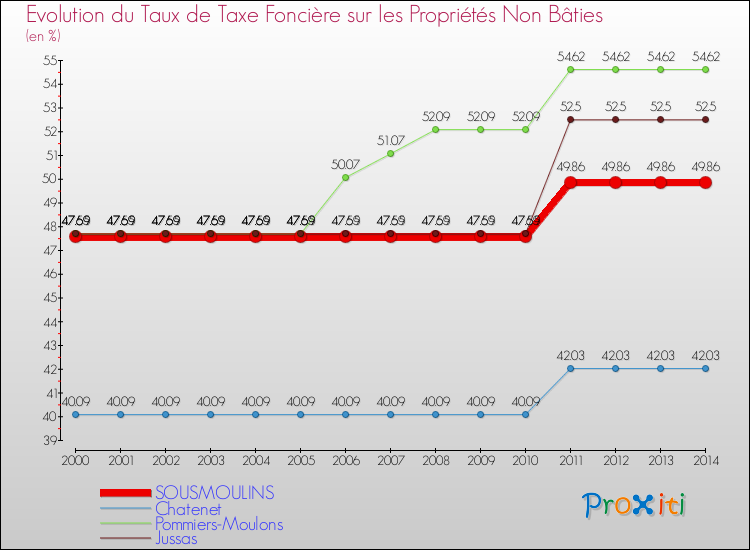 Evolution du taux de la taxe foncière sur les immeubles et terrains non batis pour SOUSMOULINS et les communes proches de 2000 à 2014 Comparaison des taux de la taxe foncière sur les immeubles et terrains non batis pour SOUSMOULINS et les communes voisines de 2000 à 2014