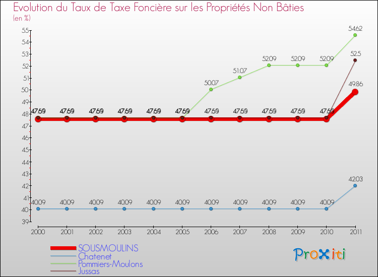 Evolution du taux de la taxe foncière sur les immeubles et terrains non batis pour SOUSMOULINS et les communes proches Comparaison des taux de la taxe foncière sur les immeubles et terrains non batis pour SOUSMOULINS et les communes voisines