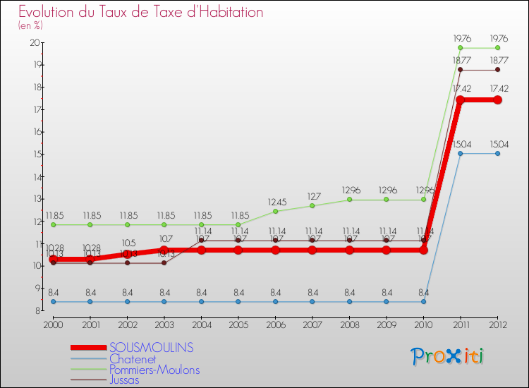 Evolution du taux de la taxe d'habitation pour SOUSMOULINS et les communes proches Comparaison des taux de la taxe d'habitation pour SOUSMOULINS et les communes voisines