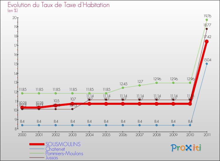 Evolution du taux de la taxe d'habitation pour SOUSMOULINS et les communes proches Comparaison des taux de la taxe d'habitation pour SOUSMOULINS et les communes voisines