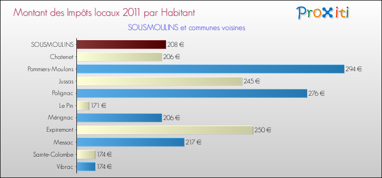 Montant des impôts locaux par Habitant pour SOUSMOULINS et les communes proches Comparaison des impôts locaux par habitant pour SOUSMOULINS et les communes voisines
