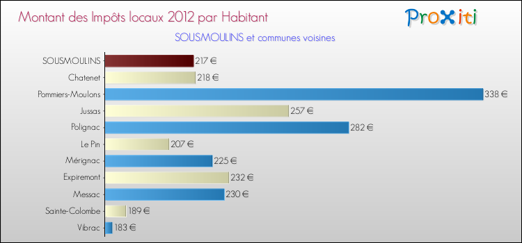 Montant des impôts locaux par Habitant pour SOUSMOULINS et les communes proches Comparaison des impôts locaux par habitant pour SOUSMOULINS et les communes voisines