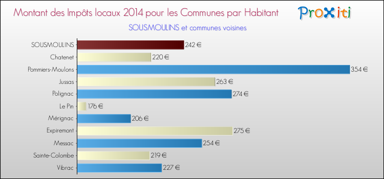 Montant des impôts locaux par Habitant pour SOUSMOULINS et les communes proches en 2014 Comparaison des impôts locaux par habitant pour SOUSMOULINS et les communes voisines en 2014