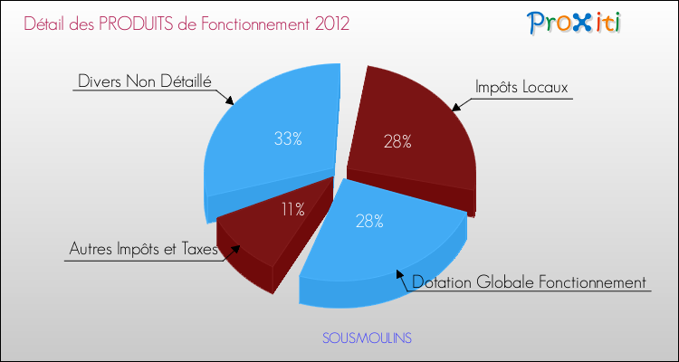 Décomposition du Budget de Fonctionnement 2012 de la commune de SOUSMOULINS Budget de Fonctionnement 2012 pour la commune de SOUSMOULINS