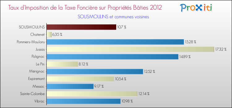 Taux d'imposition de la taxe foncière sur le bati 2012 pour SOUSMOULINS et les communes proches Comparaison des taux d'imposition de la taxe foncière sur le bati 2012 pour SOUSMOULINS et les communes voisines