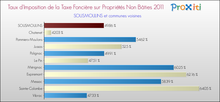 Taux d'imposition de la taxe foncière sur les immeubles et terrains non batis 2011 pour SOUSMOULINS et les communes proches Comparaison des taux d'imposition de la taxe foncière sur les immeubles et terrains non batis 2011 pour SOUSMOULINS et les communes voisines