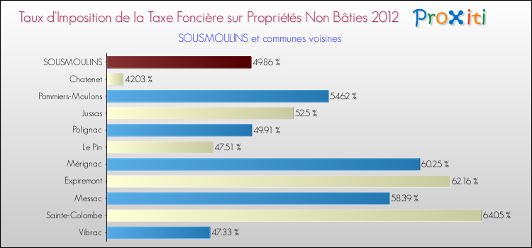 Taux d'imposition de la taxe foncière sur les immeubles et terrains non batis 2012 pour SOUSMOULINS et les communes proches Comparaison des taux d'imposition de la taxe foncière sur les immeubles et terrains non batis 2012 pour SOUSMOULINS et les communes voisines