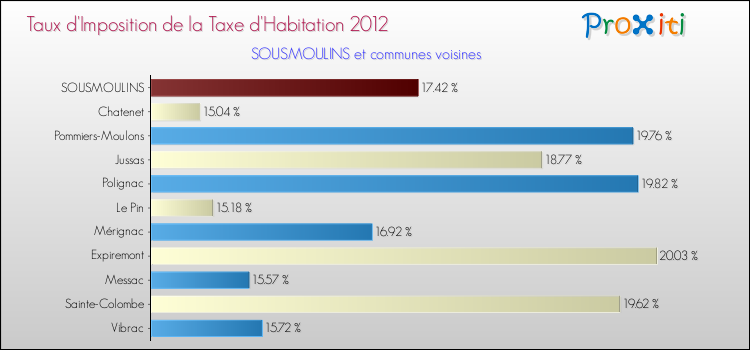 Taux d'imposition de la taxe d'habitation 2012 pour SOUSMOULINS et les communes proches Comparaison des taux d'imposition de la taxe d'habitation 2012 pour SOUSMOULINS et les communes voisines