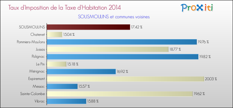 Taux d'imposition de la taxe d'habitation 2014 pour SOUSMOULINS et les communes proches Comparaison des taux d'imposition de la taxe d'habitation 2014 pour SOUSMOULINS et les communes voisines