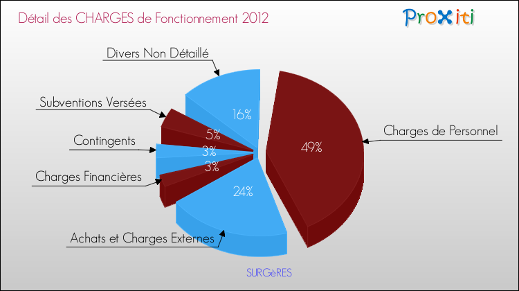Décomposition des Charges de Fonctionnement 2012 de la commune de SURGèRES Charges de Fonctionnement 2012 pour la commune de SURGèRES