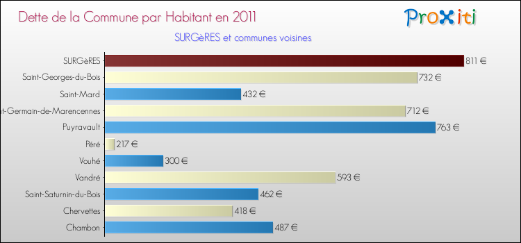 Dette par habitant de la commune en 2011 pour SURGèRES et les communes proches Comparaison de la dette par habitant de la commune en 2011 pour SURGèRES et les communes voisines