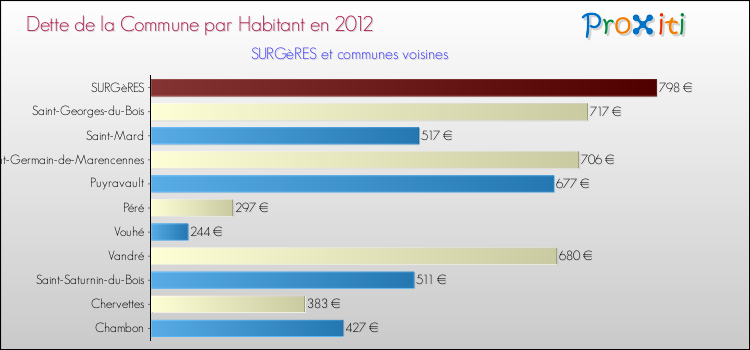 Dette par habitant de la commune en 2012 pour SURGèRES et les communes proches Comparaison de la dette par habitant de la commune en 2012 pour SURGèRES et les communes voisines