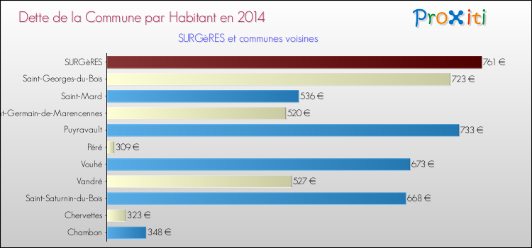 Dette par habitant de la commune en 2014 pour SURGèRES et les communes proches Comparaison de la dette par habitant de la commune en 2014 pour SURGèRES et les communes voisines