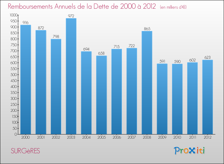 Evolution de l'annuité de la dette pour la commune de SURGèRES de 2000 à 2012 Annuités de la dette pour SURGèRES de 2000 à 2012