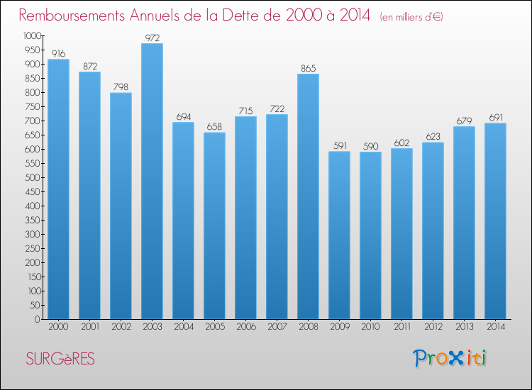 Evolution de l'annuité de la dette pour la commune de SURGèRES de 2000 à 2014 Annuités de la dette pour SURGèRES de 2000 à 2014
