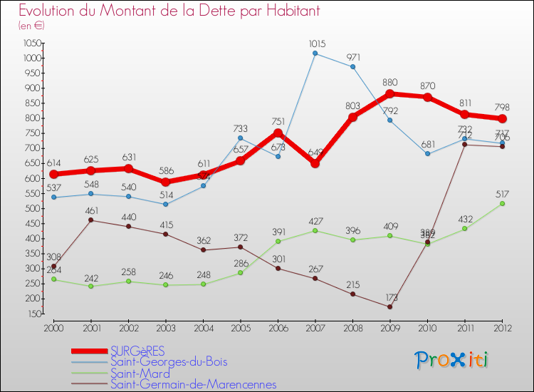 Evolution de la dette par habitant pour la commune de SURGèRES et les communes proches de 2000 à 2012 Comparaison de la dette par habitant pour SURGèRES et les communes voisines de 2000 à 2012