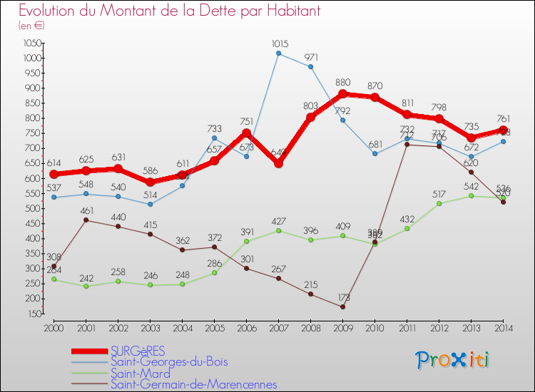 Evolution de la dette par habitant pour la commune de SURGèRES et les communes proches de 2000 à 2014 Comparaison de la dette par habitant pour SURGèRES et les communes voisines de 2000 à 2014