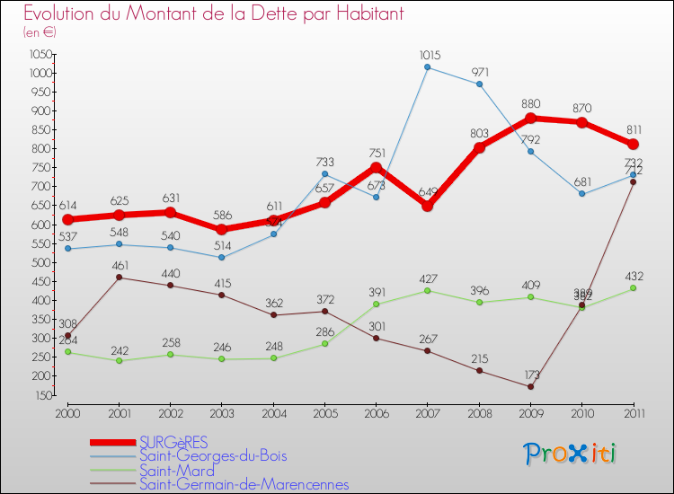 Evolution de la dette par habitant pour la commune de SURGèRES et les communes proches Comparaison de la dette par habitant pour SURGèRES et les communes voisines