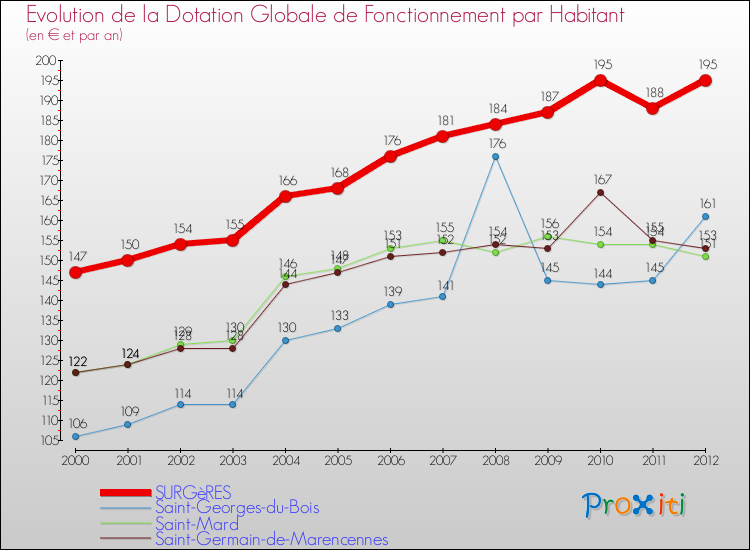 Evolution et montant de la dotation globale de fonctionnement par Habitant pour SURGèRES et les communes proches Comparaison des dotations globales de fonctionnement par habitant pour SURGèRES et les communes voisines