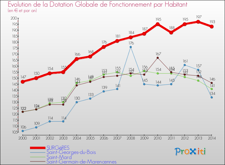 Evolution et montant de la dotation globale de fonctionnement par Habitant pour SURGèRES et les communes proches de 2000 à 2014. Comparaison des dotations globales de fonctionnement par habitant pour SURGèRES et les communes voisines de 2000 à 2014.